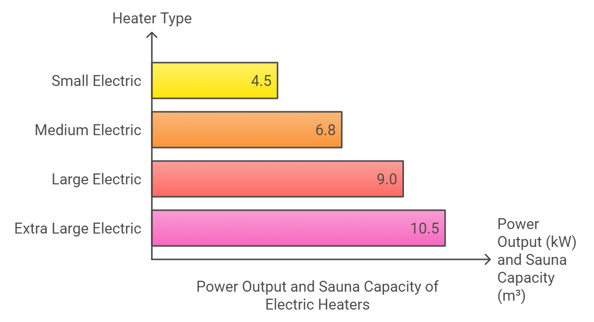 Heater Type and KW power
Sauna Capacity of Electric Heaters