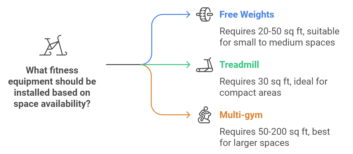Fitness Equipment Installation based on space