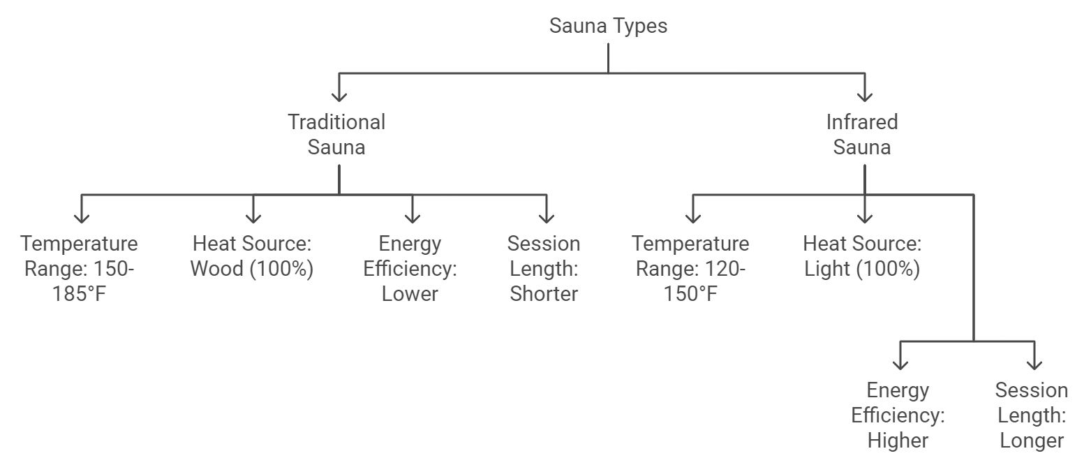 Sauna Types