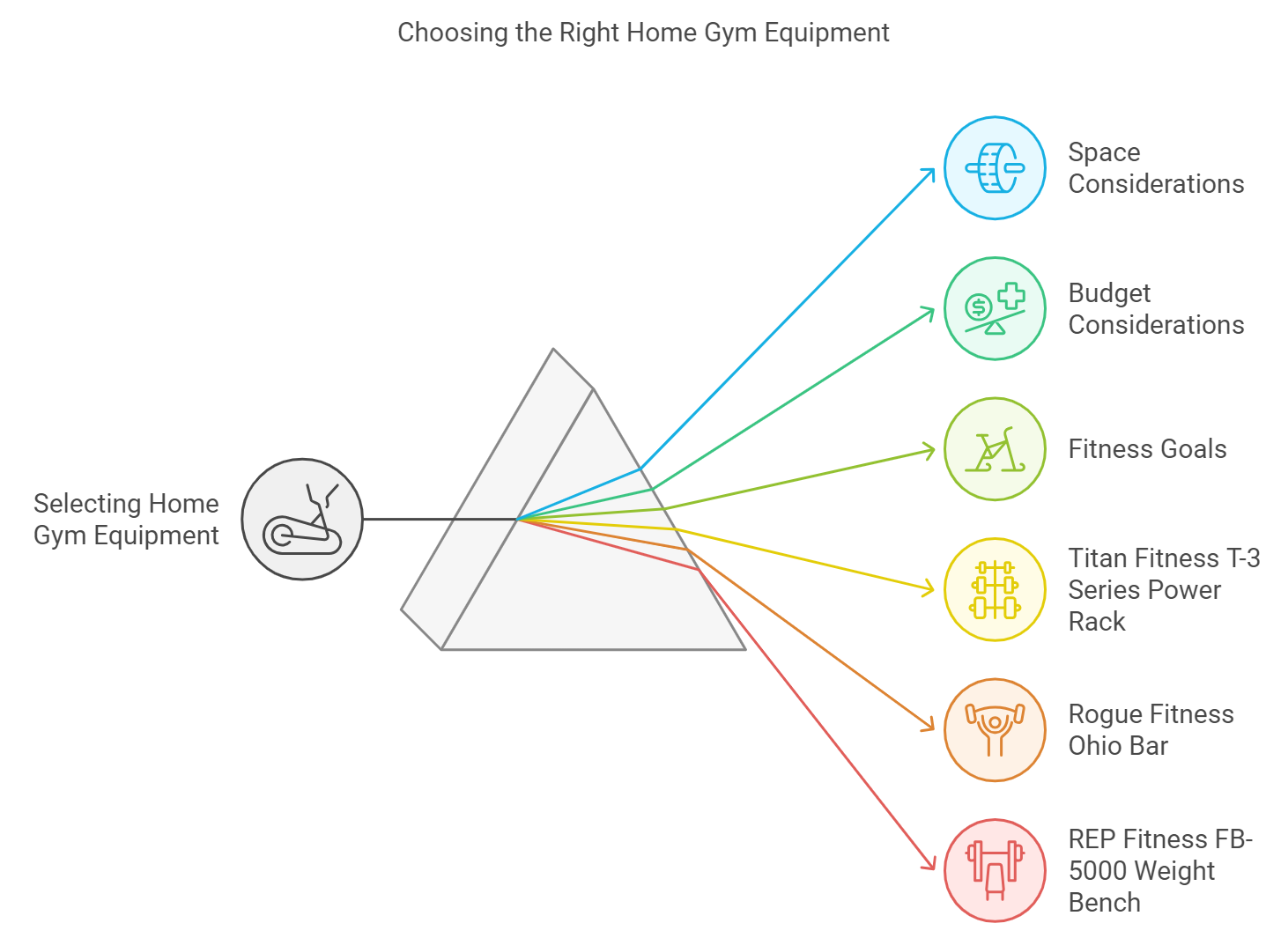 How to Consider when choosing The Best Home Gym.
The Best Home Gym