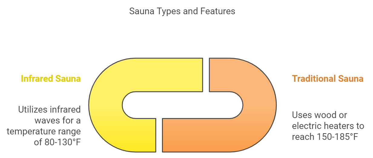 Sauna Types and Features
Infrared Sauna & Traditional Sauna